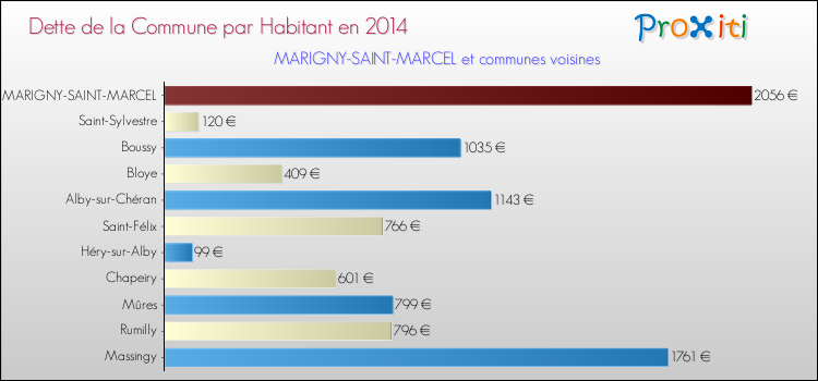 Dette par habitant de la commune en 2014 pour MARIGNY-SAINT-MARCEL et les communes proches Comparaison de la dette par habitant de la commune en 2014 pour MARIGNY-SAINT-MARCEL et les communes voisines