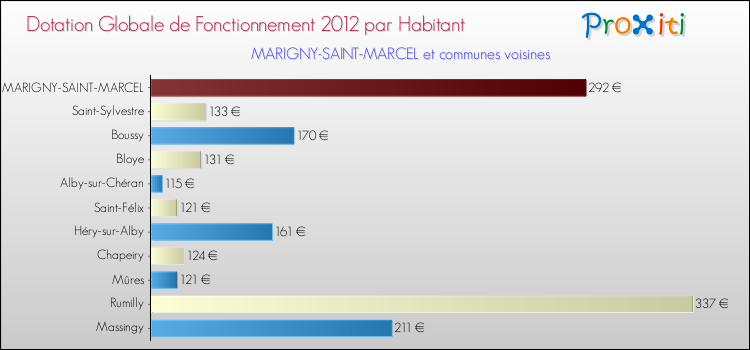 Montant des dotations globales de fonctionnement DGF par Habitant pour MARIGNY-SAINT-MARCEL et les communes proches Comparaison des des dotations globales de fonctionnement DGF par habitant pour MARIGNY-SAINT-MARCEL et les communes voisines