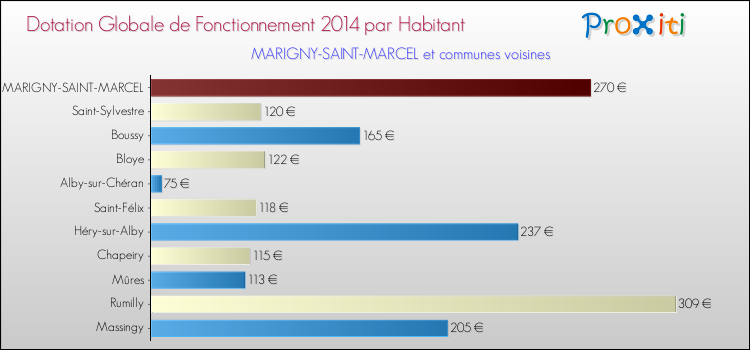Montant des dotations globales de fonctionnement DGF par Habitant pour MARIGNY-SAINT-MARCEL et les communes proches en 2014. Comparaison des des dotations globales de fonctionnement DGF par habitant pour MARIGNY-SAINT-MARCEL et les communes voisines en 2014.