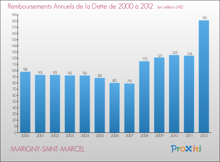 Evolution de l'annuité de la dette pour la commune de MARIGNY-SAINT-MARCEL de 2000 à 2012 Annuités de la dette pour MARIGNY-SAINT-MARCEL de 2000 à 2012