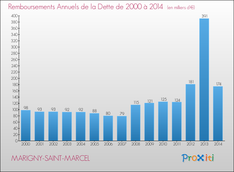Evolution de l'annuité de la dette pour la commune de MARIGNY-SAINT-MARCEL de 2000 à 2014 Annuités de la dette pour MARIGNY-SAINT-MARCEL de 2000 à 2014