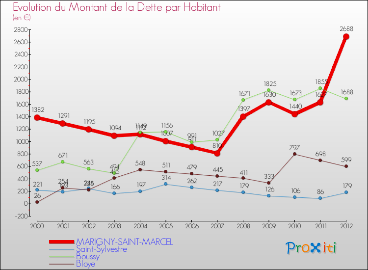 Evolution de la dette par habitant pour la commune de MARIGNY-SAINT-MARCEL et les communes proches de 2000 à 2012 Comparaison de la dette par habitant pour MARIGNY-SAINT-MARCEL et les communes voisines de 2000 à 2012