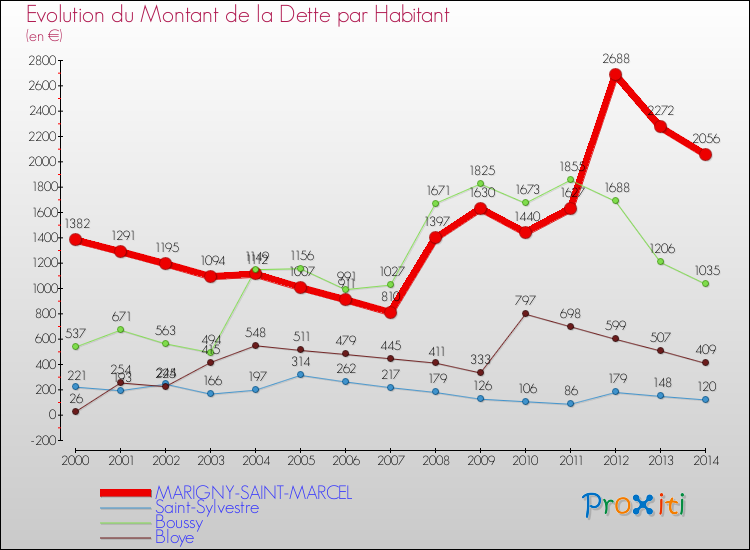 Evolution de la dette par habitant pour la commune de MARIGNY-SAINT-MARCEL et les communes proches de 2000 à 2014 Comparaison de la dette par habitant pour MARIGNY-SAINT-MARCEL et les communes voisines de 2000 à 2014