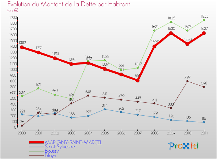 Evolution de la dette par habitant pour la commune de MARIGNY-SAINT-MARCEL et les communes proches Comparaison de la dette par habitant pour MARIGNY-SAINT-MARCEL et les communes voisines