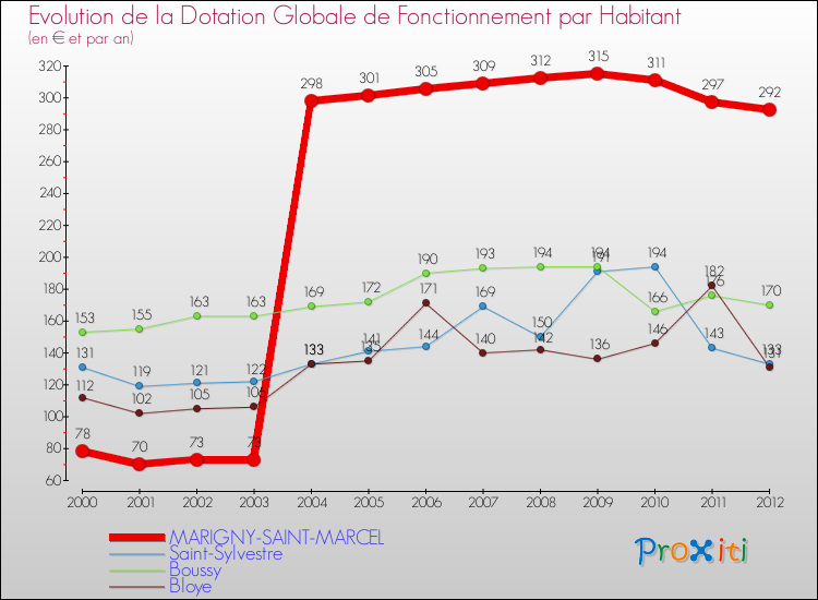 Evolution et montant de la dotation globale de fonctionnement par Habitant pour MARIGNY-SAINT-MARCEL et les communes proches Comparaison des dotations globales de fonctionnement par habitant pour MARIGNY-SAINT-MARCEL et les communes voisines