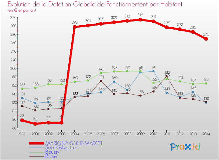 Evolution et montant de la dotation globale de fonctionnement par Habitant pour MARIGNY-SAINT-MARCEL et les communes proches de 2000 à 2014. Comparaison des dotations globales de fonctionnement par habitant pour MARIGNY-SAINT-MARCEL et les communes voisines de 2000 à 2014.