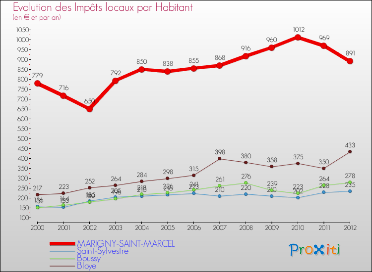 Evolution et montant des impôts locaux par Habitant pour MARIGNY-SAINT-MARCEL et les communes proches Comparaison des impôts locaux par habitant pour MARIGNY-SAINT-MARCEL et les communes voisines