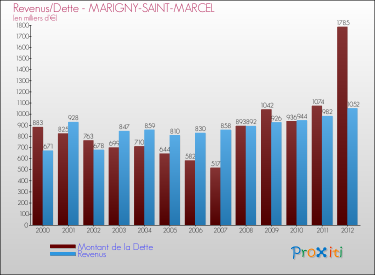 Evolution comparée de la dette et des revenus pour la commune de MARIGNY-SAINT-MARCEL de 2000 à 2012 Comparaison de la dette et des revenus pour MARIGNY-SAINT-MARCEL de 2000 à 2012