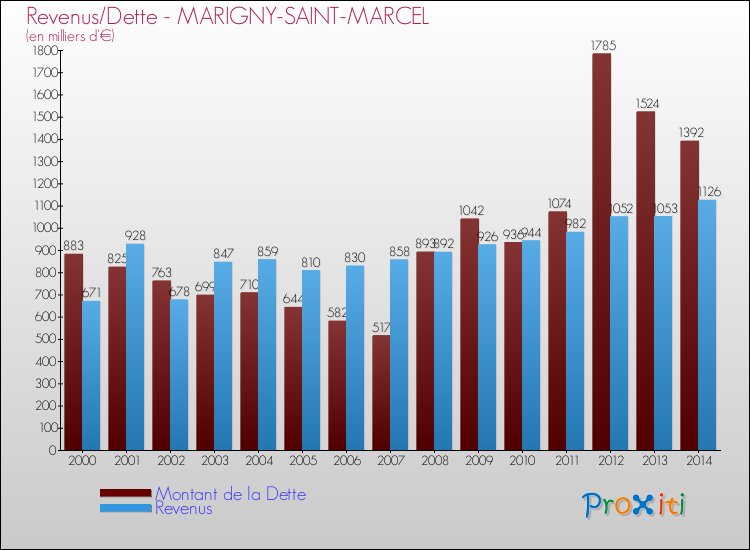 Evolution comparée de la dette et des revenus pour la commune de MARIGNY-SAINT-MARCEL de 2000 à 2014 Comparaison de la dette et des revenus pour MARIGNY-SAINT-MARCEL de 2000 à 2014