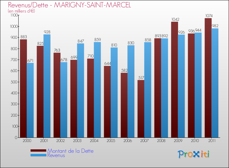 Evolution comparée de la dette et des revenus pour la commune de MARIGNY-SAINT-MARCEL de 2000 à 2011 Comparaison de la dette et des revenus pour MARIGNY-SAINT-MARCEL de 2000 à 2011