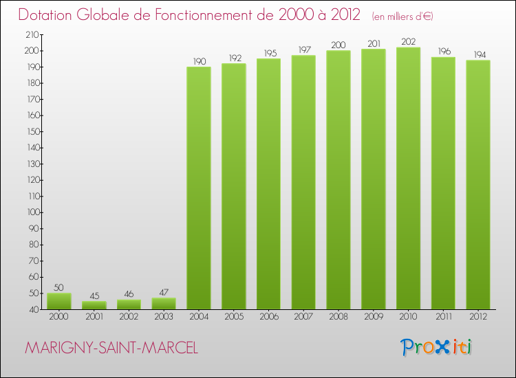 Evolution du montant de la Dotation Globale de Fonctionnement pour la commune de MARIGNY-SAINT-MARCEL de 2000 à 2012 Evolution du montant de la Dotation Globale de Fonctionnement pour MARIGNY-SAINT-MARCEL de 2000 à 2012