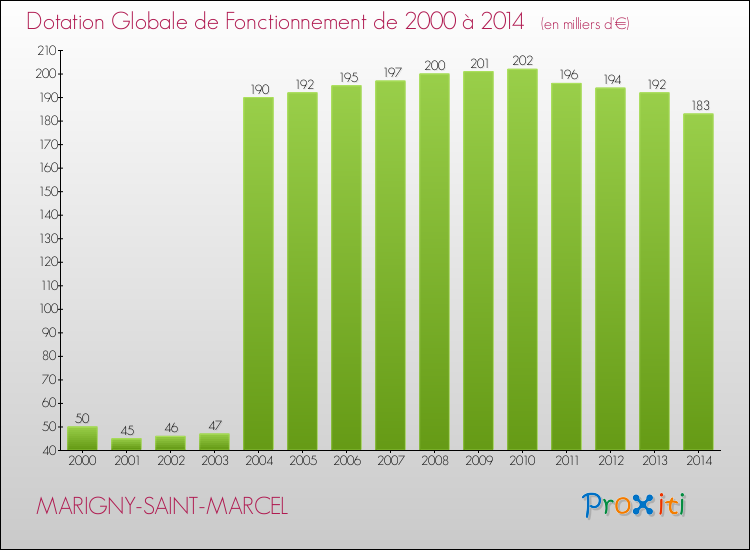 Evolution du montant de la Dotation Globale de Fonctionnement pour la commune de MARIGNY-SAINT-MARCEL de 2000 à 2014 Evolution du montant de la Dotation Globale de Fonctionnement pour MARIGNY-SAINT-MARCEL de 2000 à 2014