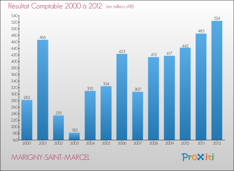 Evolution du résultat comptable pour la commune de MARIGNY-SAINT-MARCEL de 2000 à 2012 Evolution du résultat comptable pour MARIGNY-SAINT-MARCEL de 2000 à 2012