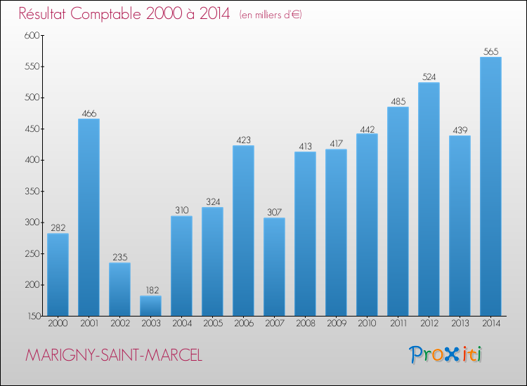 Evolution du résultat comptable pour la commune de MARIGNY-SAINT-MARCEL de 2000 à 2014 Evolution du résultat comptable pour MARIGNY-SAINT-MARCEL de 2000 à 2014