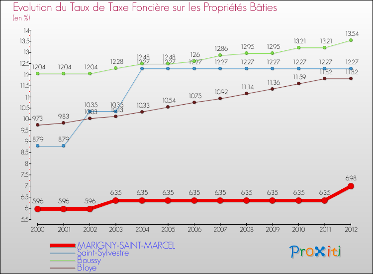 Evolution du taux de la taxe foncière sur le bati pour MARIGNY-SAINT-MARCEL et les communes proches de 2000 à 2012 Comparaison des taux de taxe foncière sur le bati pour MARIGNY-SAINT-MARCEL et les communes voisines de 2000 à 2012