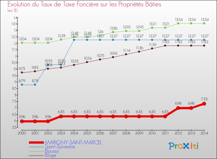 Evolution du taux de la taxe foncière sur le bati pour MARIGNY-SAINT-MARCEL et les communes proches de 2000 à 2014 Comparaison des taux de taxe foncière sur le bati pour MARIGNY-SAINT-MARCEL et les communes voisines de 2000 à 2014