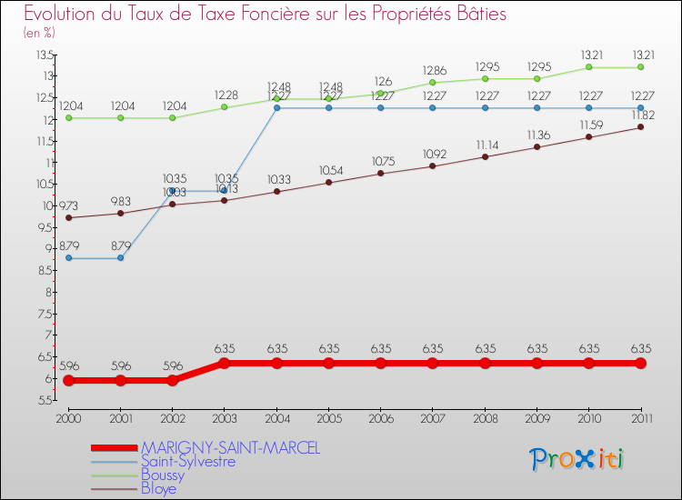 Evolution du taux de la taxe foncière sur le bati pour MARIGNY-SAINT-MARCEL et les communes proches Comparaison des taux de taxe foncière sur le bati pour MARIGNY-SAINT-MARCEL et les communes voisines