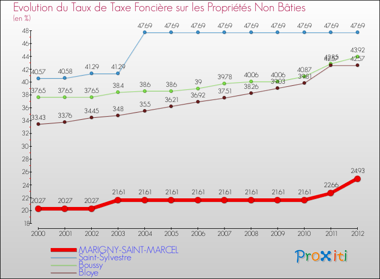 Evolution du taux de la taxe foncière sur les immeubles et terrains non batis pour MARIGNY-SAINT-MARCEL et les communes proches de 2000 à 2012 Comparaison des taux de la taxe foncière sur les immeubles et terrains non batis pour MARIGNY-SAINT-MARCEL et les communes voisines de 2000 à 2012