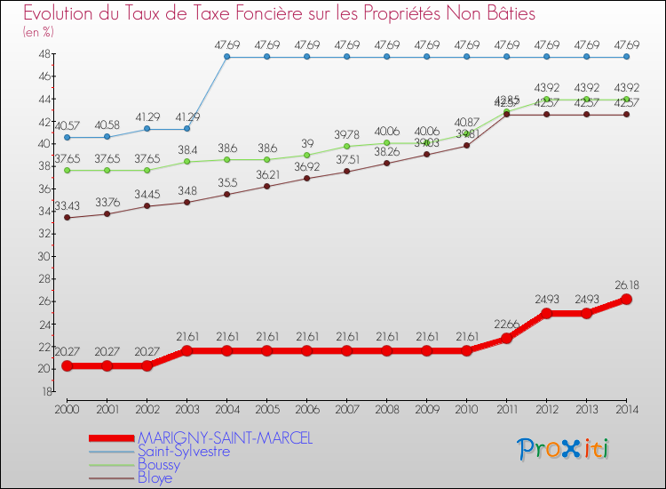 Evolution du taux de la taxe foncière sur les immeubles et terrains non batis pour MARIGNY-SAINT-MARCEL et les communes proches de 2000 à 2014 Comparaison des taux de la taxe foncière sur les immeubles et terrains non batis pour MARIGNY-SAINT-MARCEL et les communes voisines de 2000 à 2014