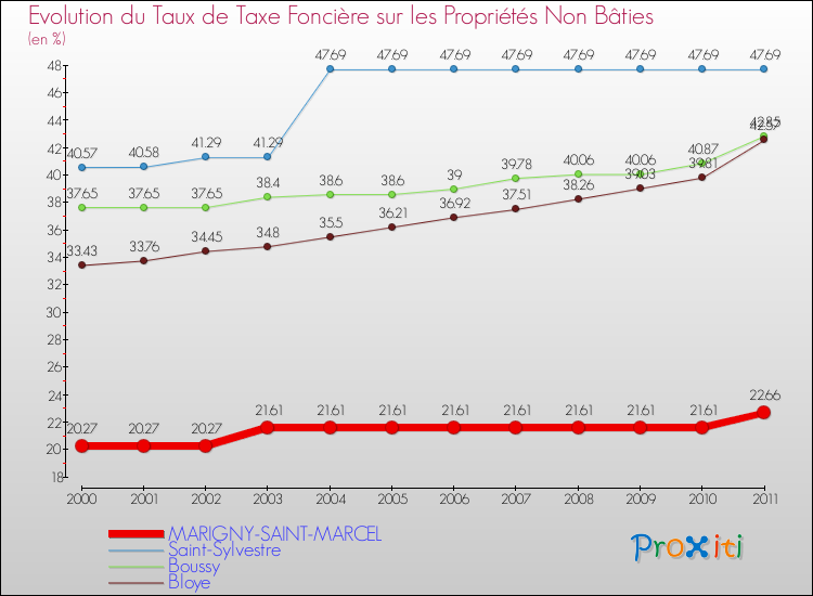 Evolution du taux de la taxe foncière sur les immeubles et terrains non batis pour MARIGNY-SAINT-MARCEL et les communes proches Comparaison des taux de la taxe foncière sur les immeubles et terrains non batis pour MARIGNY-SAINT-MARCEL et les communes voisines