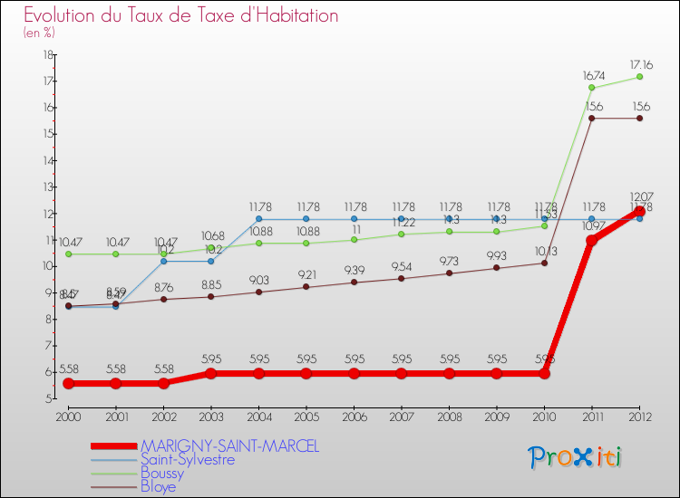 Evolution du taux de la taxe d'habitation pour MARIGNY-SAINT-MARCEL et les communes proches Comparaison des taux de la taxe d'habitation pour MARIGNY-SAINT-MARCEL et les communes voisines