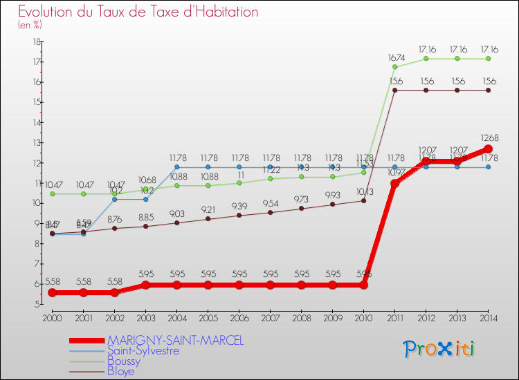 Evolution du taux de la taxe d'habitation pour MARIGNY-SAINT-MARCEL et les communes proches de 2000 à 2014 Comparaison des taux de la taxe d'habitation pour MARIGNY-SAINT-MARCEL et les communes voisines de 2000 à 2014