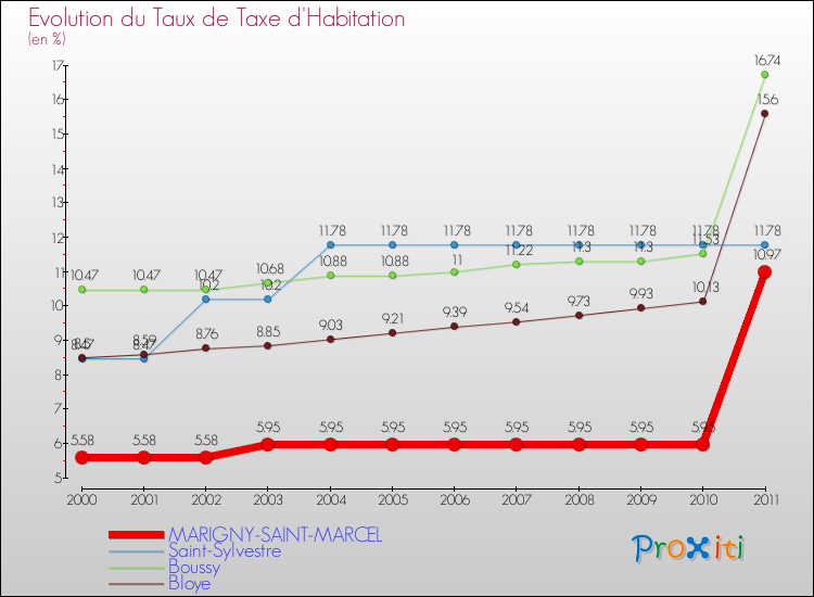 Evolution du taux de la taxe d'habitation pour MARIGNY-SAINT-MARCEL et les communes proches Comparaison des taux de la taxe d'habitation pour MARIGNY-SAINT-MARCEL et les communes voisines