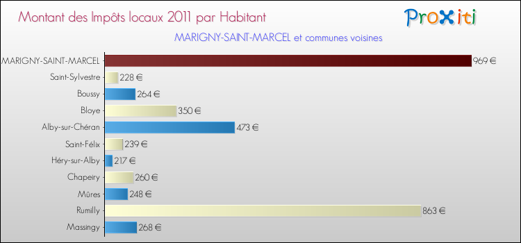 Montant des impôts locaux par Habitant pour MARIGNY-SAINT-MARCEL et les communes proches Comparaison des impôts locaux par habitant pour MARIGNY-SAINT-MARCEL et les communes voisines