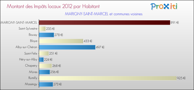 Montant des impôts locaux par Habitant pour MARIGNY-SAINT-MARCEL et les communes proches Comparaison des impôts locaux par habitant pour MARIGNY-SAINT-MARCEL et les communes voisines