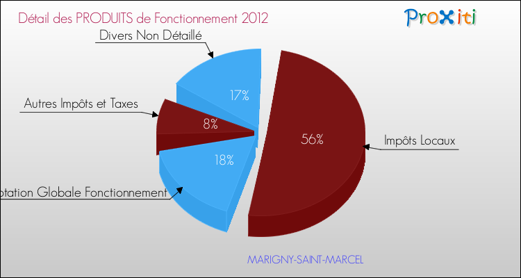 Décomposition du Budget de Fonctionnement 2012 de la commune de MARIGNY-SAINT-MARCEL Budget de Fonctionnement 2012 pour la commune de MARIGNY-SAINT-MARCEL