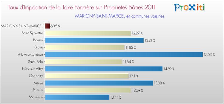 Taux d'imposition de la taxe foncière sur le bati 2011 pour MARIGNY-SAINT-MARCEL et les communes proches Comparaison des taux d'imposition de la taxe foncière sur le bati 2011 pour MARIGNY-SAINT-MARCEL et les communes voisines