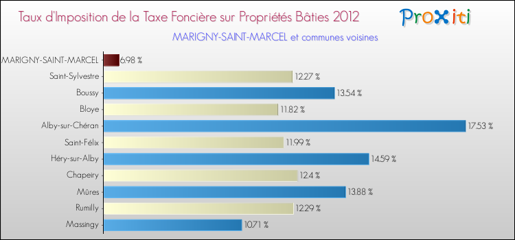 Taux d'imposition de la taxe foncière sur le bati 2012 pour MARIGNY-SAINT-MARCEL et les communes proches Comparaison des taux d'imposition de la taxe foncière sur le bati 2012 pour MARIGNY-SAINT-MARCEL et les communes voisines