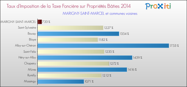 Taux d'imposition de la taxe foncière sur le bati 2014 pour MARIGNY-SAINT-MARCEL et les communes proches Comparaison des taux d'imposition de la taxe foncière sur le bati 2014 pour MARIGNY-SAINT-MARCEL et les communes voisines