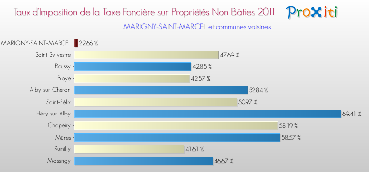 Taux d'imposition de la taxe foncière sur les immeubles et terrains non batis 2011 pour MARIGNY-SAINT-MARCEL et les communes proches Comparaison des taux d'imposition de la taxe foncière sur les immeubles et terrains non batis 2011 pour MARIGNY-SAINT-MARCEL et les communes voisines