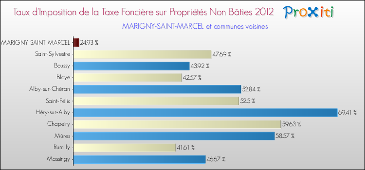Taux d'imposition de la taxe foncière sur les immeubles et terrains non batis 2012 pour MARIGNY-SAINT-MARCEL et les communes proches Comparaison des taux d'imposition de la taxe foncière sur les immeubles et terrains non batis 2012 pour MARIGNY-SAINT-MARCEL et les communes voisines