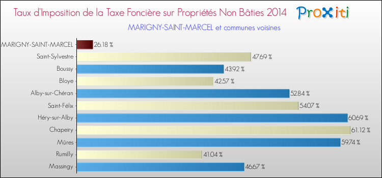 Taux d'imposition de la taxe foncière sur les immeubles et terrains non batis 2014 pour MARIGNY-SAINT-MARCEL et les communes proches Comparaison des taux d'imposition de la taxe foncière sur les immeubles et terrains non batis 2014 pour MARIGNY-SAINT-MARCEL et les communes voisines