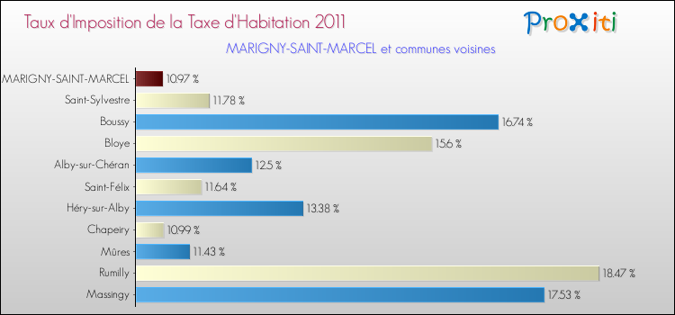 Taux d'imposition de la taxe d'habitation 2011 pour MARIGNY-SAINT-MARCEL et les communes proches Comparaison des taux d'imposition de la taxe d'habitation 2011 pour MARIGNY-SAINT-MARCEL et les communes voisines