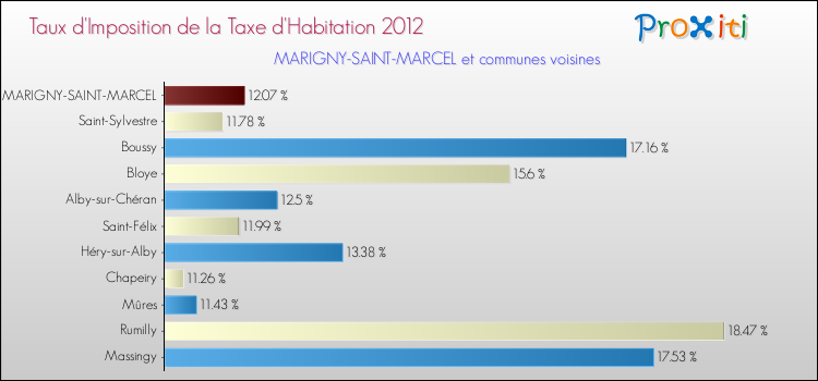 Taux d'imposition de la taxe d'habitation 2012 pour MARIGNY-SAINT-MARCEL et les communes proches Comparaison des taux d'imposition de la taxe d'habitation 2012 pour MARIGNY-SAINT-MARCEL et les communes voisines