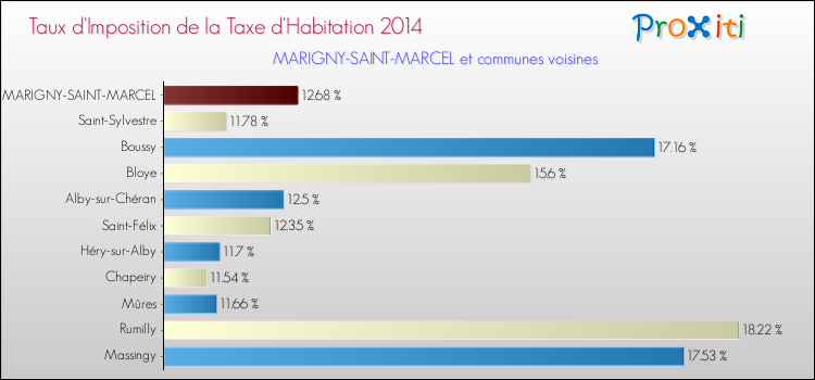 Taux d'imposition de la taxe d'habitation 2014 pour MARIGNY-SAINT-MARCEL et les communes proches Comparaison des taux d'imposition de la taxe d'habitation 2014 pour MARIGNY-SAINT-MARCEL et les communes voisines