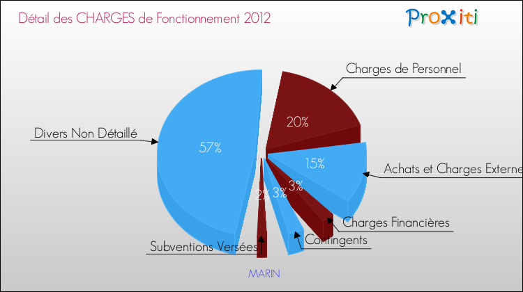 Décomposition des Charges de Fonctionnement 2012 de la commune de MARIN Charges de Fonctionnement 2012 pour la commune de MARIN