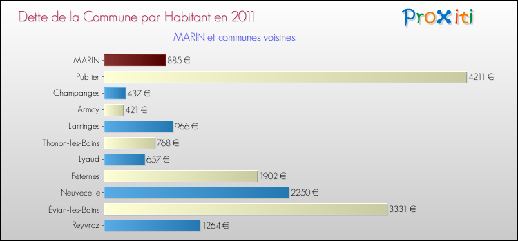 Dette par habitant de la commune en 2011 pour MARIN et les communes proches Comparaison de la dette par habitant de la commune en 2011 pour MARIN et les communes voisines