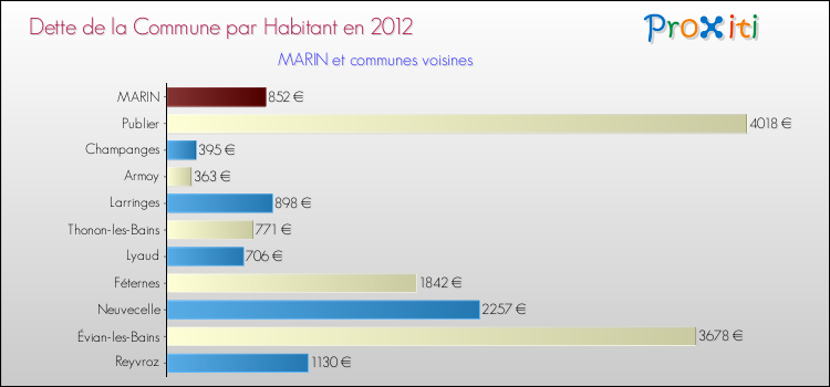 Dette par habitant de la commune en 2012 pour MARIN et les communes proches Comparaison de la dette par habitant de la commune en 2012 pour MARIN et les communes voisines