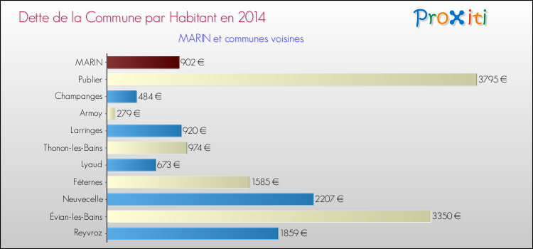 Dette par habitant de la commune en 2014 pour MARIN et les communes proches Comparaison de la dette par habitant de la commune en 2014 pour MARIN et les communes voisines
