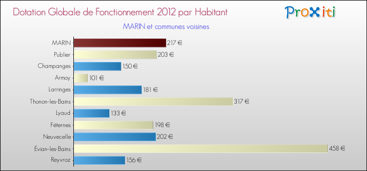 Montant des dotations globales de fonctionnement DGF par Habitant pour MARIN et les communes proches Comparaison des des dotations globales de fonctionnement DGF par habitant pour MARIN et les communes voisines