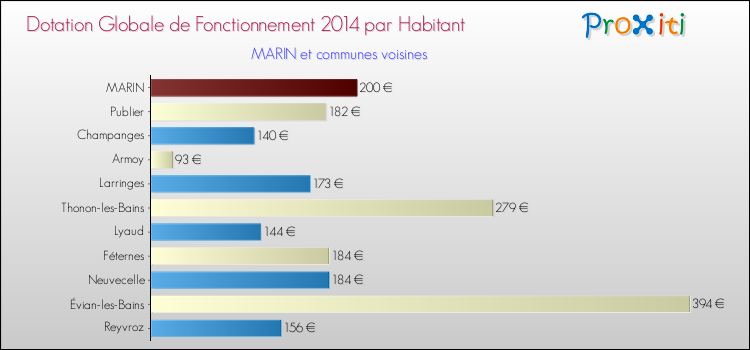 Montant des dotations globales de fonctionnement DGF par Habitant pour MARIN et les communes proches en 2014. Comparaison des des dotations globales de fonctionnement DGF par habitant pour MARIN et les communes voisines en 2014.