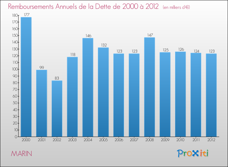 Evolution de l'annuité de la dette pour la commune de MARIN de 2000 à 2012 Annuités de la dette pour MARIN de 2000 à 2012