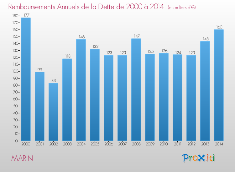 Evolution de l'annuité de la dette pour la commune de MARIN de 2000 à 2014 Annuités de la dette pour MARIN de 2000 à 2014
