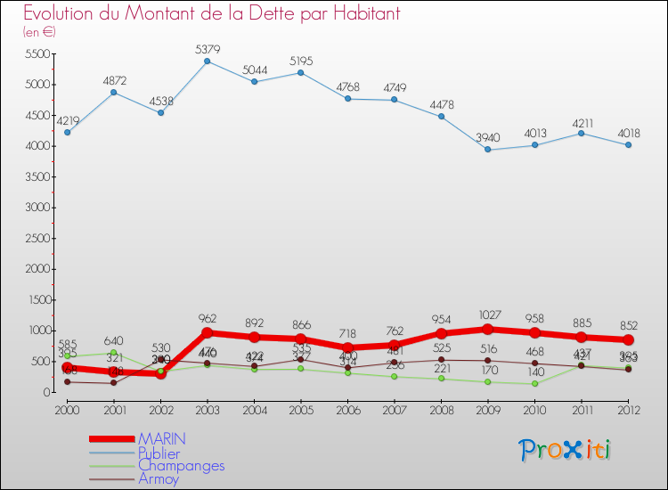 Evolution de la dette par habitant pour la commune de MARIN et les communes proches de 2000 à 2012 Comparaison de la dette par habitant pour MARIN et les communes voisines de 2000 à 2012