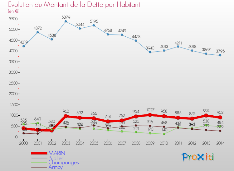 Evolution de la dette par habitant pour la commune de MARIN et les communes proches de 2000 à 2014 Comparaison de la dette par habitant pour MARIN et les communes voisines de 2000 à 2014