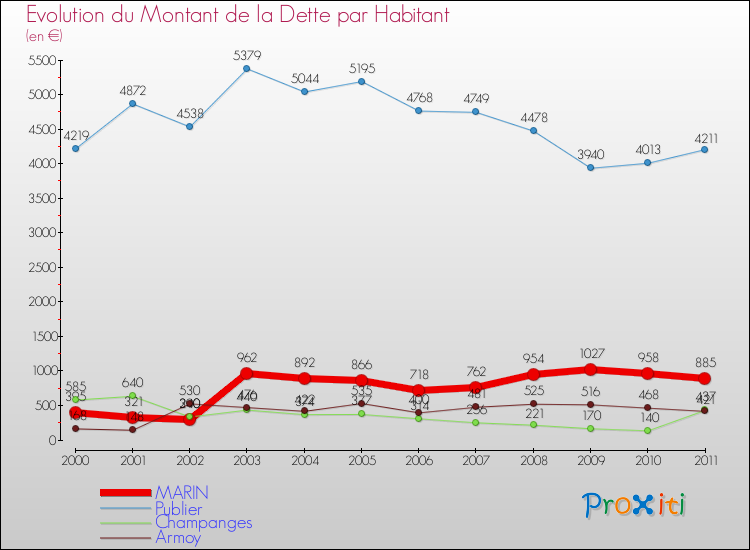 Evolution de la dette par habitant pour la commune de MARIN et les communes proches Comparaison de la dette par habitant pour MARIN et les communes voisines